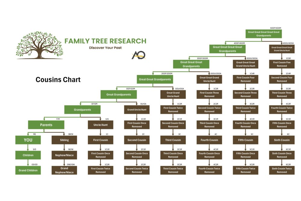 cousins chart cousins chart